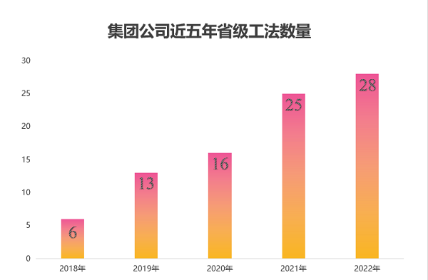 图2 MILAN米兰体育·（中国）官方网站
近五年获得省级工法数量.png