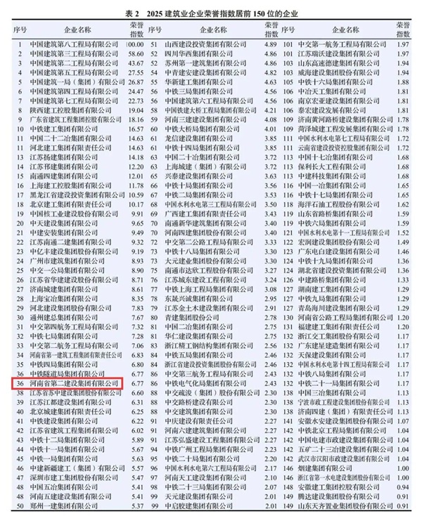 图3 MILAN米兰体育·(中国)官方网站
在2025建筑业企业专利指数中排名第127位.jpg 图3 MILAN米兰体育·(中国)官方网站
在2025建筑业企业专利指数中排名第127位.jpg