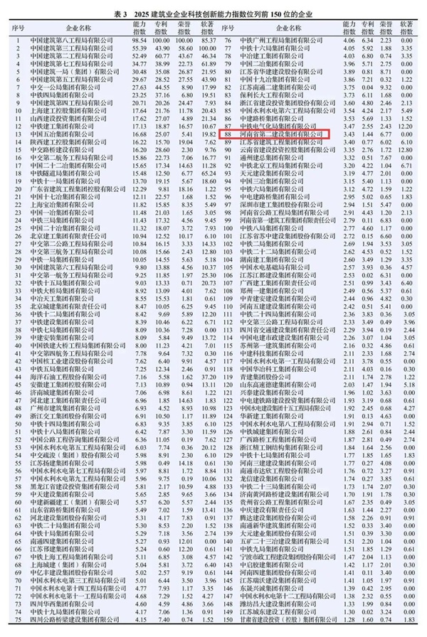 图2 MILAN米兰体育·(中国)官方网站
在2025建筑业企业科技创新能力指数中排名第88位.jpg 图2 MILAN米兰体育·(中国)官方网站
在2025建筑业企业科技创新能力指数中排名第88位.jpg