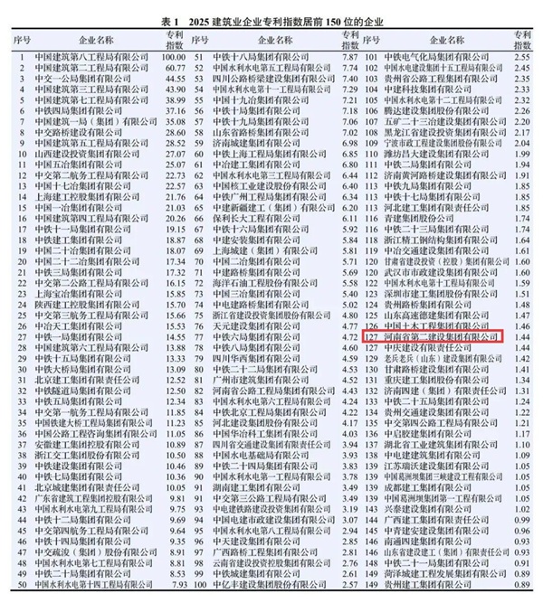 图1 MILAN米兰体育·(中国)官方网站
在2025建筑业企业荣誉指数中排名第36位.jpg 图1 MILAN米兰体育·(中国)官方网站
在2025建筑业企业荣誉指数中排名第36位.jpg
